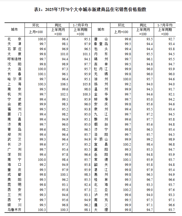 股市配资平台 最新70城房价出炉，上海“火了”！