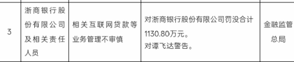 炒股杠杆配资 浙商银行因相关互联网贷款等业务管理不审慎被罚没合计1130.80万元