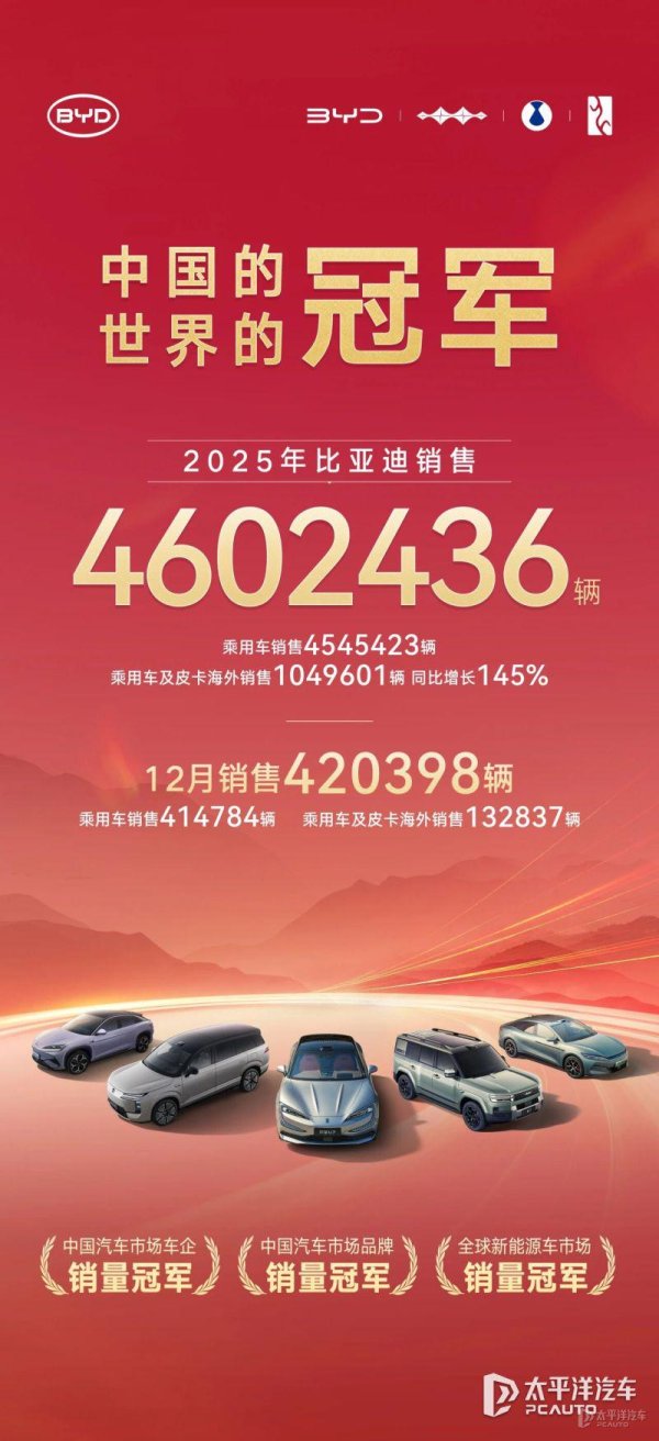 配资软件 比亚迪2025年累计销量超460万辆 海外销量突破100万辆
